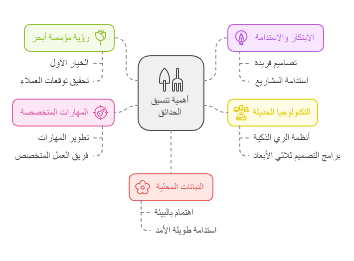 رؤية مؤسسة نجران المستقبلية في تنسيق الحدائق