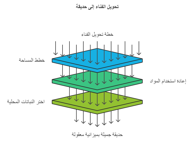 تنسيق حديقة منزلية بسيطة بأفكار اقتصادية