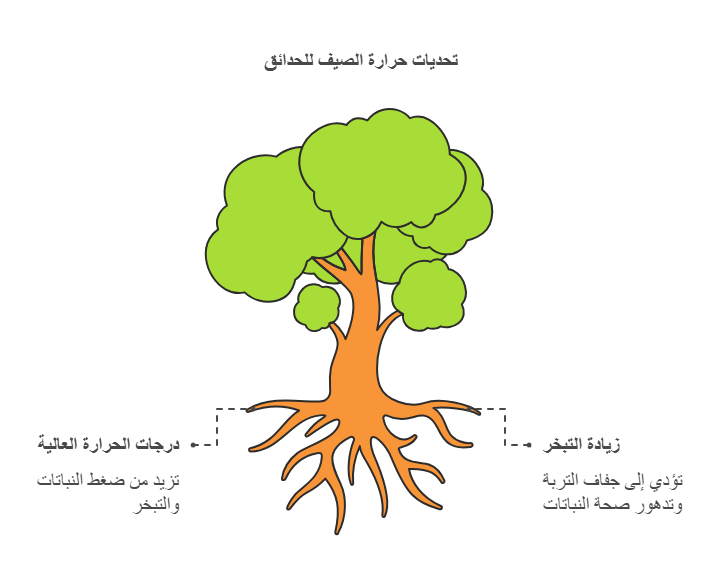 نباتات مقاومة للجفاف والحرارة في الحدائق المنزلية