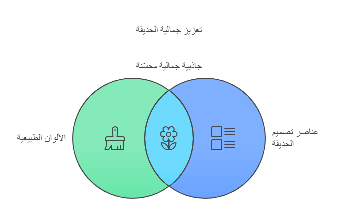 تنسيق نباتات خضراء بدرجات طبيعية في حديقة منزلية
