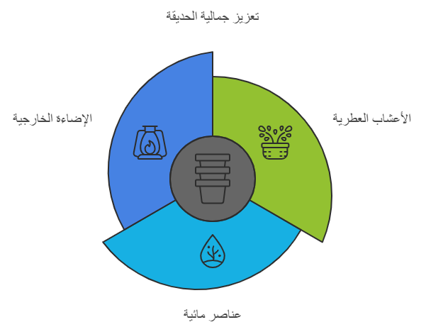 إضاءة ليلية للحدائق مع تصميم أشجار وممرات